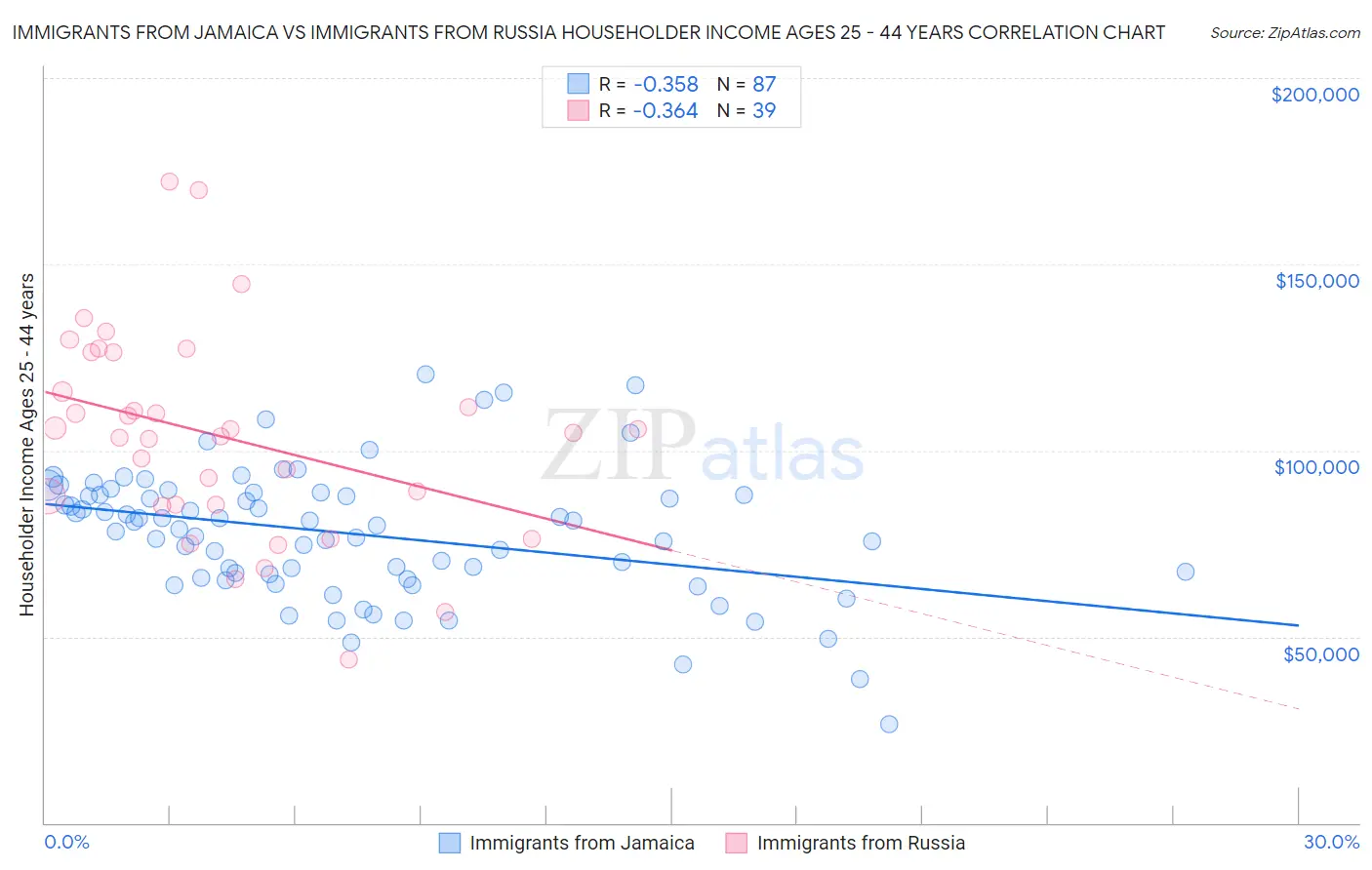 Immigrants from Jamaica vs Immigrants from Russia Householder Income Ages 25 - 44 years