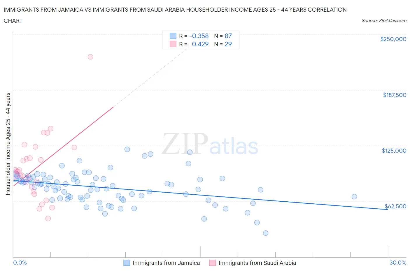 Immigrants from Jamaica vs Immigrants from Saudi Arabia Householder Income Ages 25 - 44 years