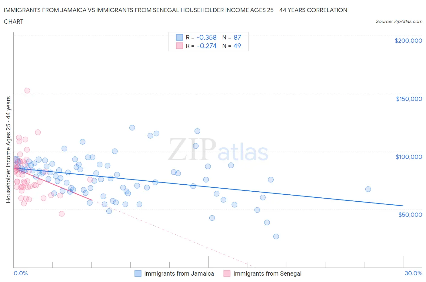 Immigrants from Jamaica vs Immigrants from Senegal Householder Income Ages 25 - 44 years