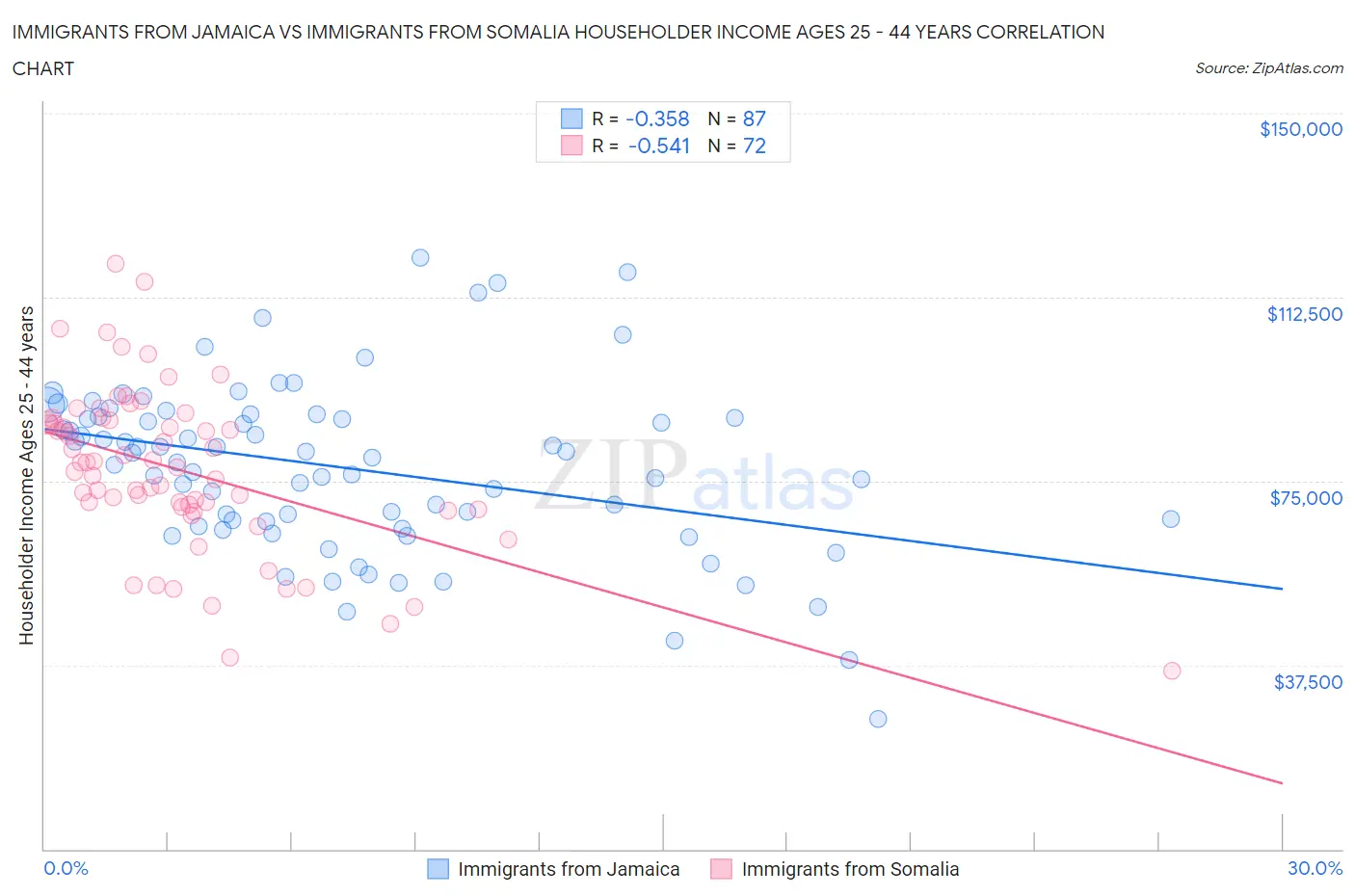 Immigrants from Jamaica vs Immigrants from Somalia Householder Income Ages 25 - 44 years