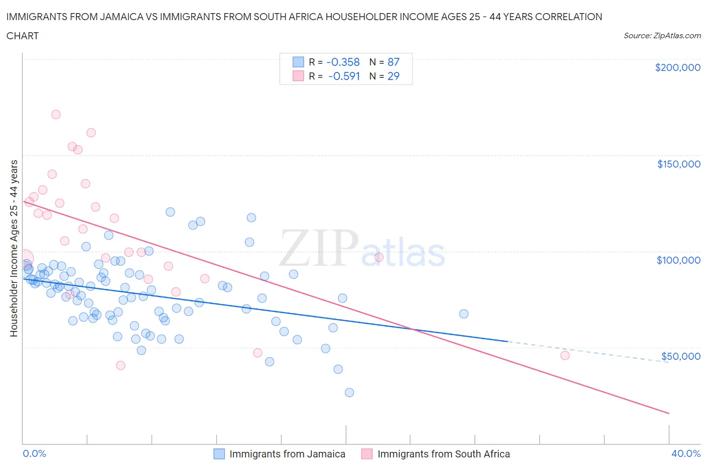Immigrants from Jamaica vs Immigrants from South Africa Householder Income Ages 25 - 44 years