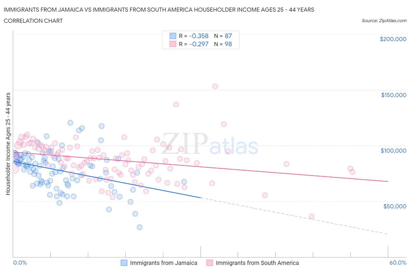 Immigrants from Jamaica vs Immigrants from South America Householder Income Ages 25 - 44 years