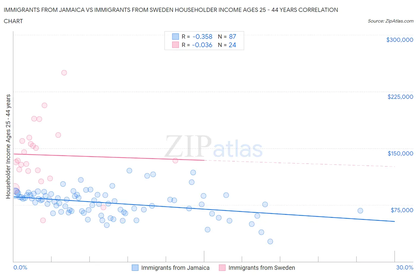 Immigrants from Jamaica vs Immigrants from Sweden Householder Income Ages 25 - 44 years