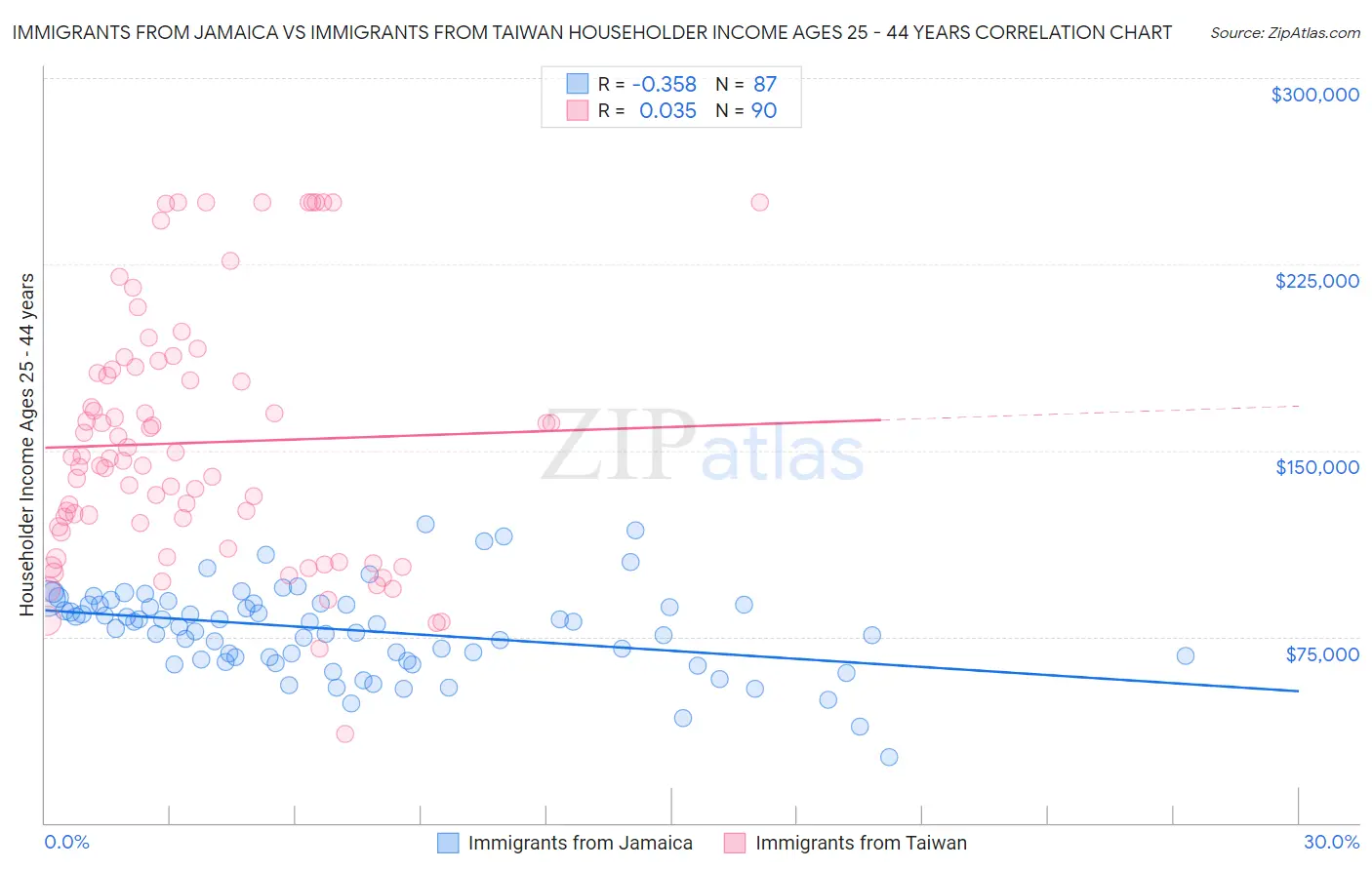 Immigrants from Jamaica vs Immigrants from Taiwan Householder Income Ages 25 - 44 years