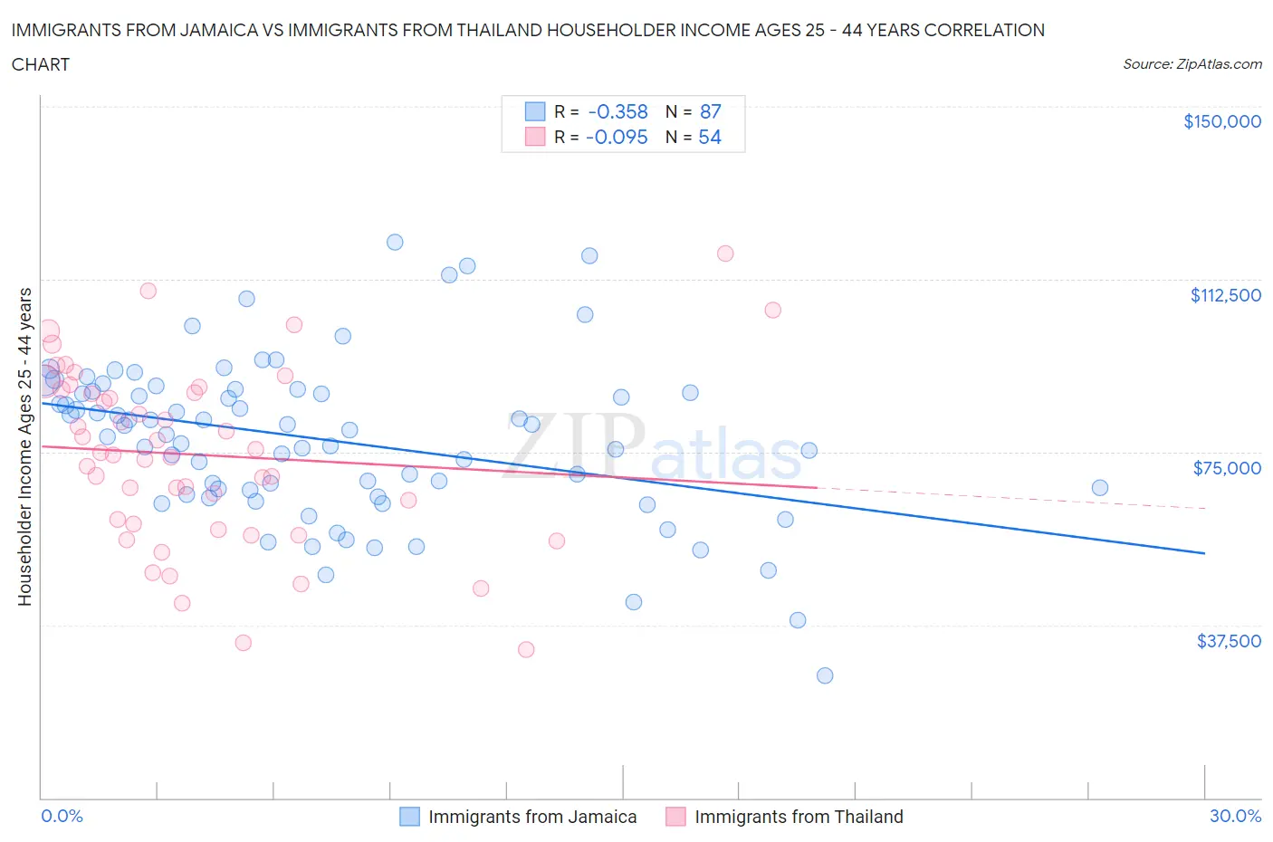 Immigrants from Jamaica vs Immigrants from Thailand Householder Income Ages 25 - 44 years
