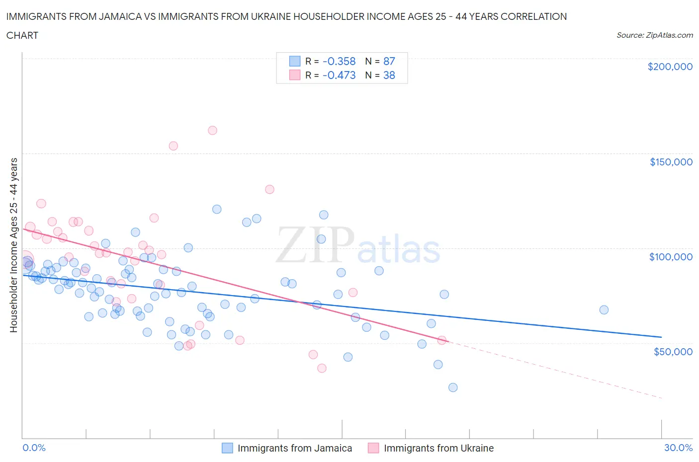Immigrants from Jamaica vs Immigrants from Ukraine Householder Income Ages 25 - 44 years