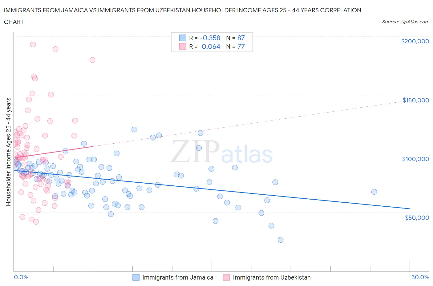 Immigrants from Jamaica vs Immigrants from Uzbekistan Householder Income Ages 25 - 44 years