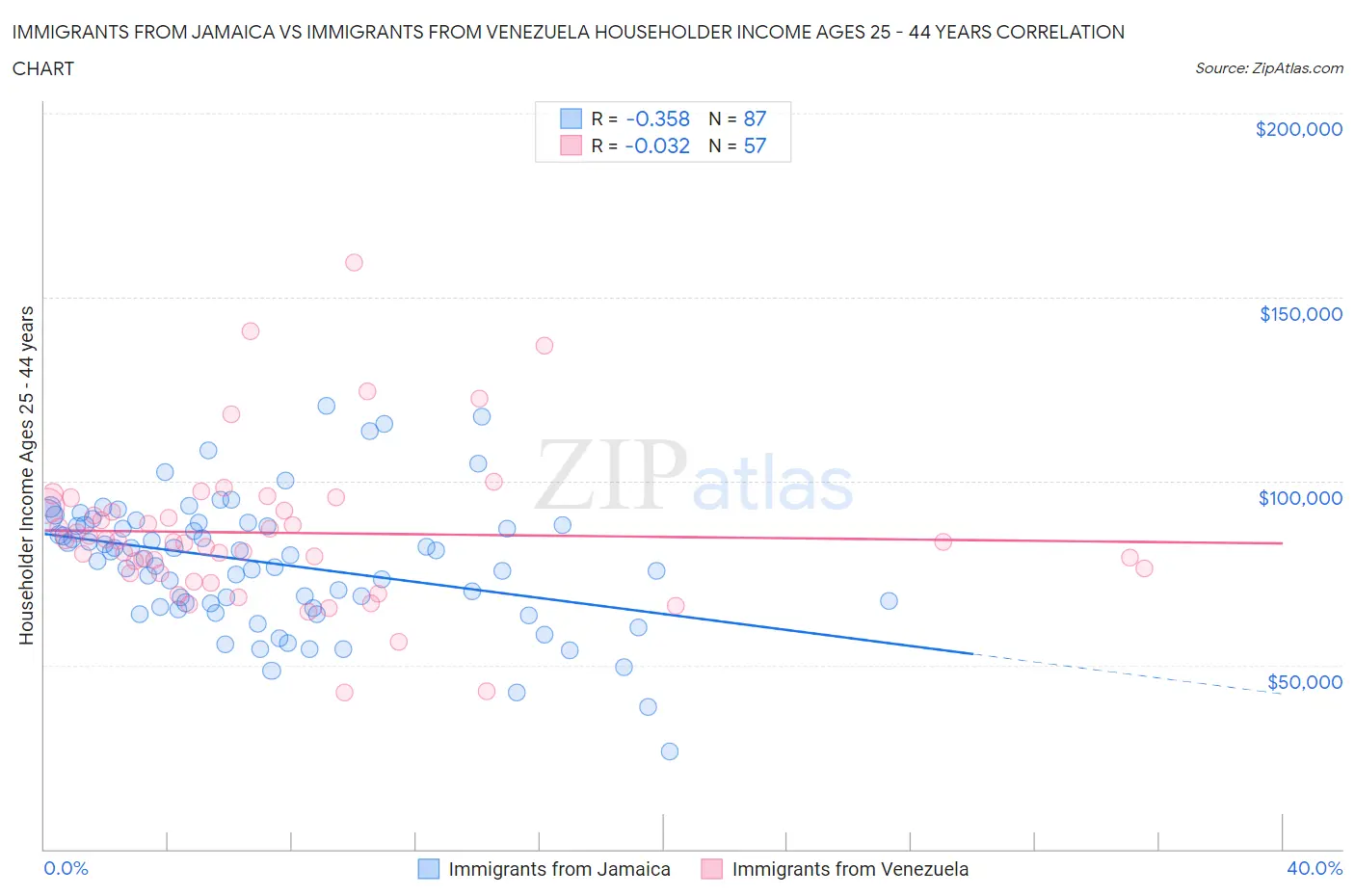 Immigrants from Jamaica vs Immigrants from Venezuela Householder Income Ages 25 - 44 years