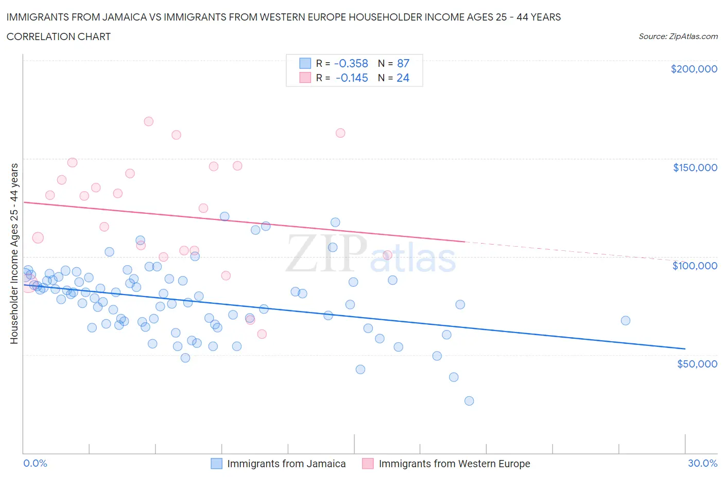 Immigrants from Jamaica vs Immigrants from Western Europe Householder Income Ages 25 - 44 years