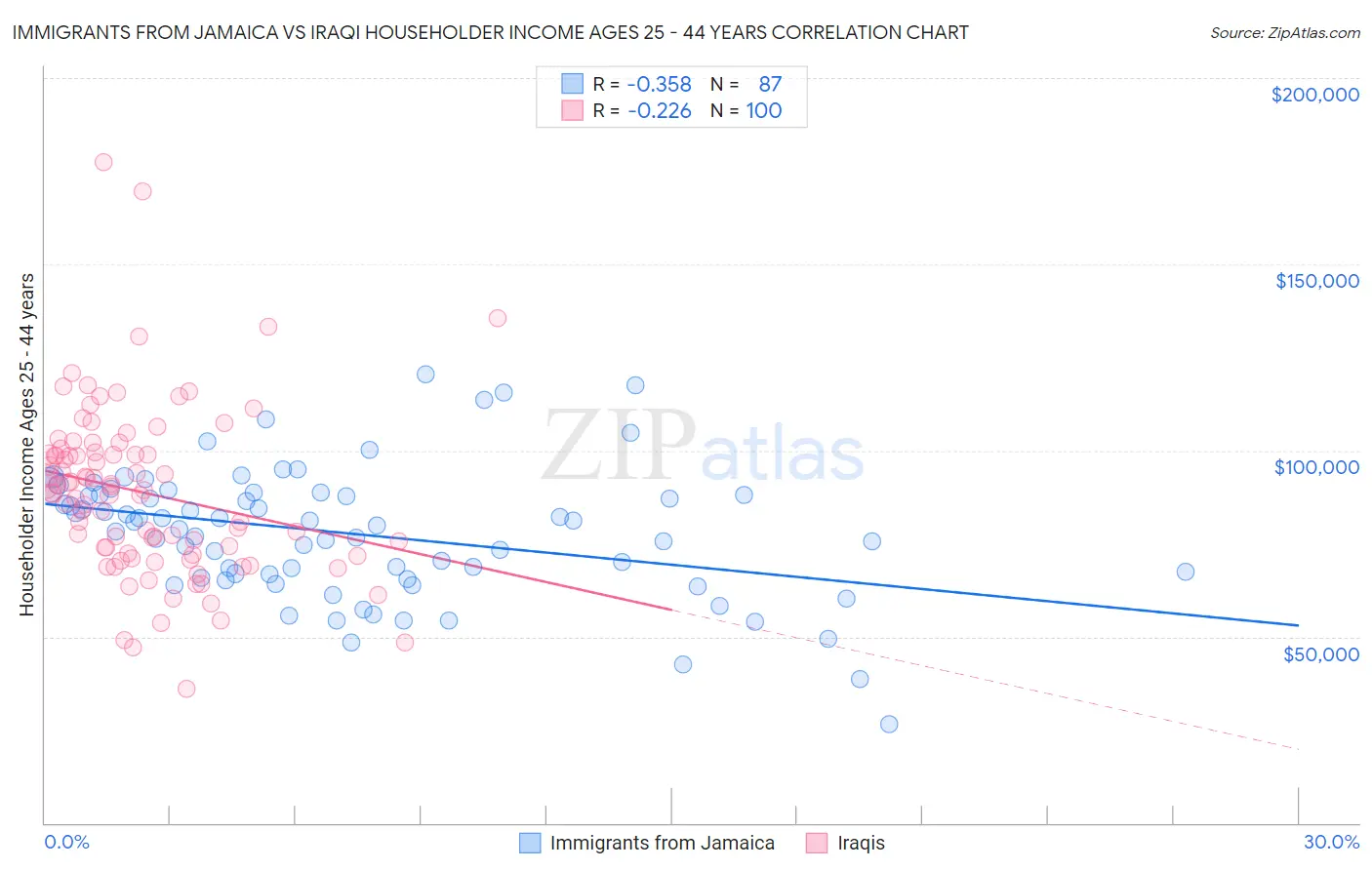 Immigrants from Jamaica vs Iraqi Householder Income Ages 25 - 44 years