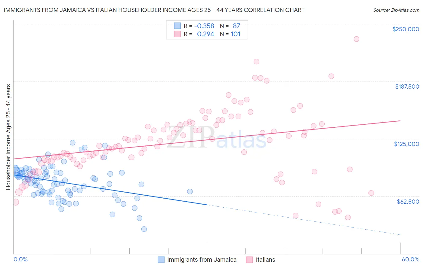 Immigrants from Jamaica vs Italian Householder Income Ages 25 - 44 years