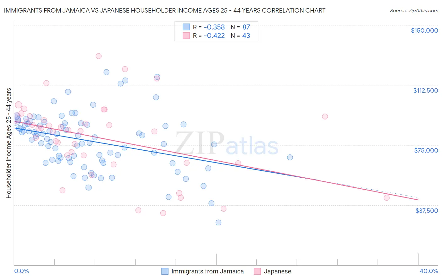 Immigrants from Jamaica vs Japanese Householder Income Ages 25 - 44 years