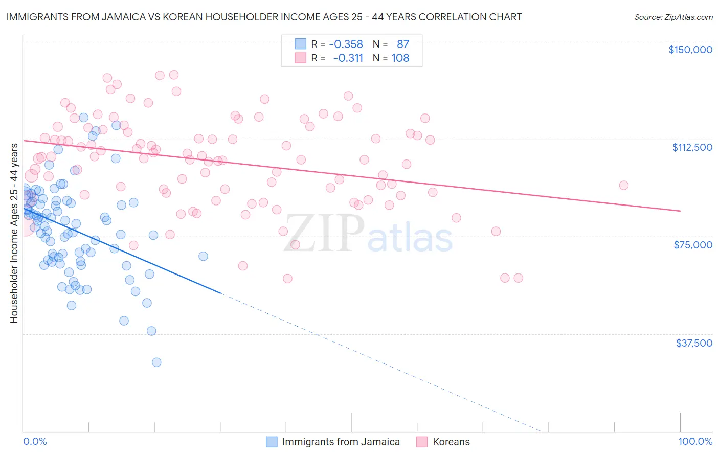 Immigrants from Jamaica vs Korean Householder Income Ages 25 - 44 years