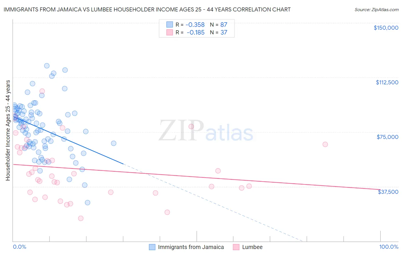 Immigrants from Jamaica vs Lumbee Householder Income Ages 25 - 44 years