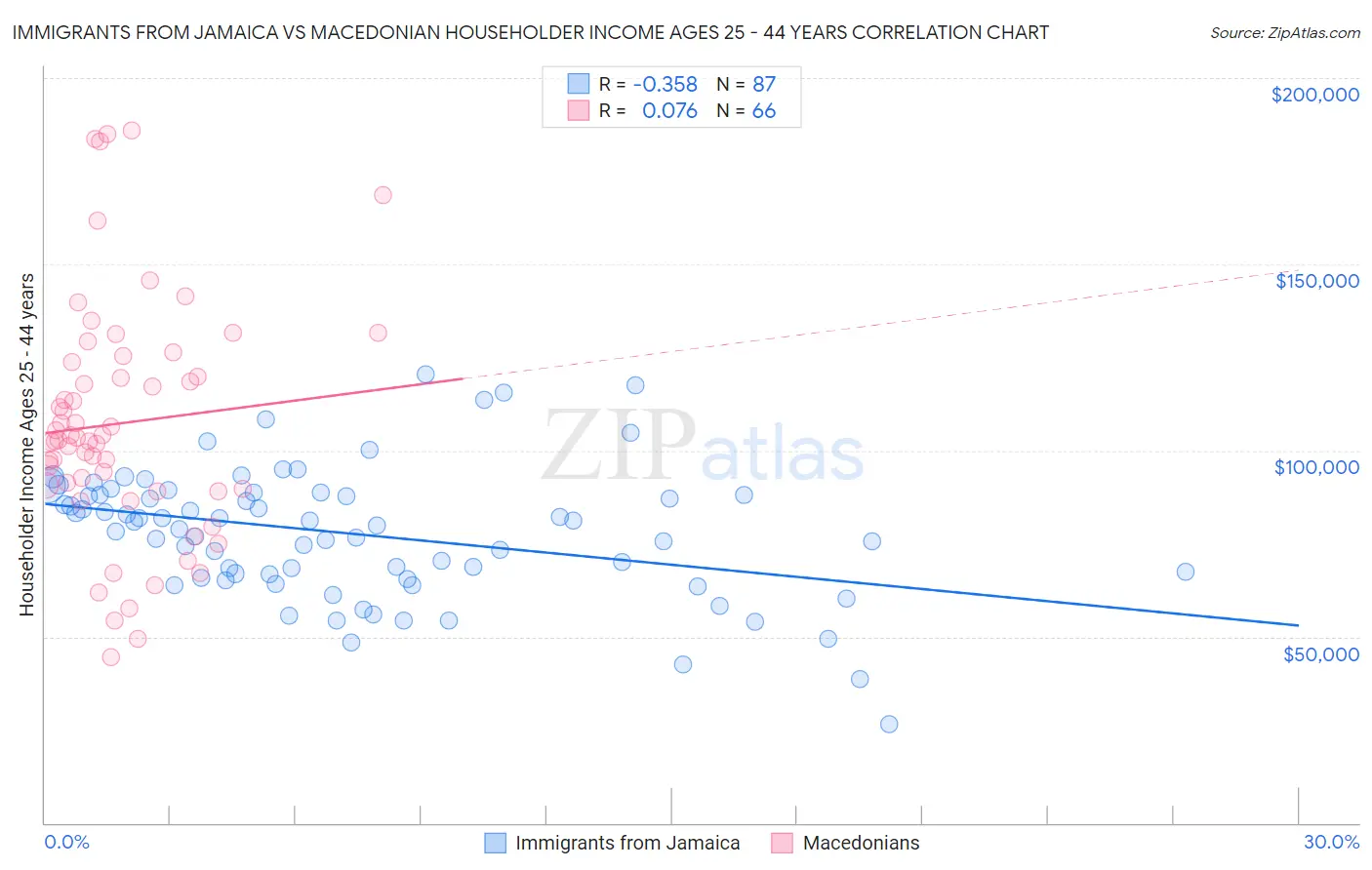 Immigrants from Jamaica vs Macedonian Householder Income Ages 25 - 44 years