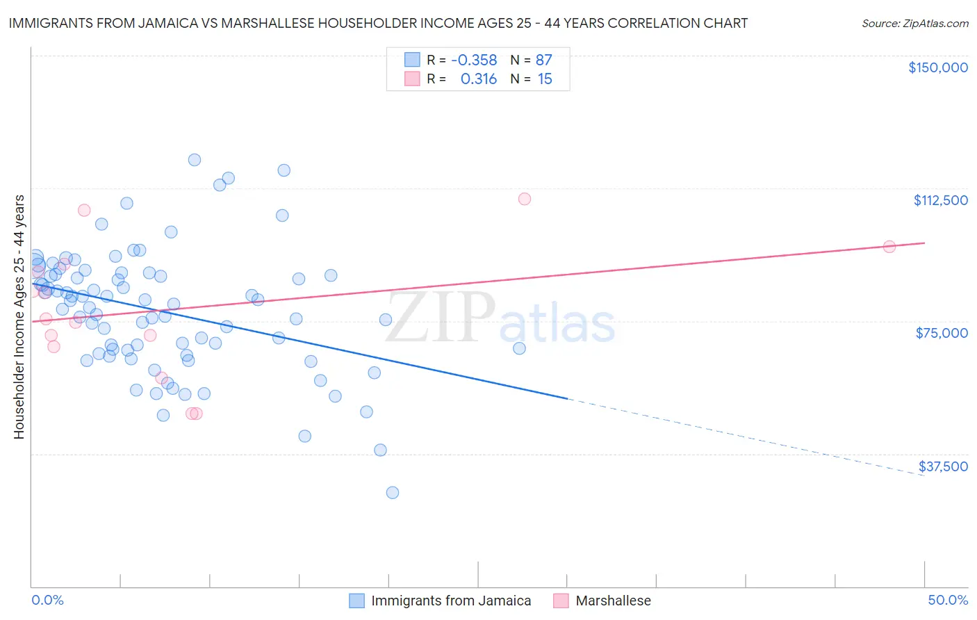 Immigrants from Jamaica vs Marshallese Householder Income Ages 25 - 44 years