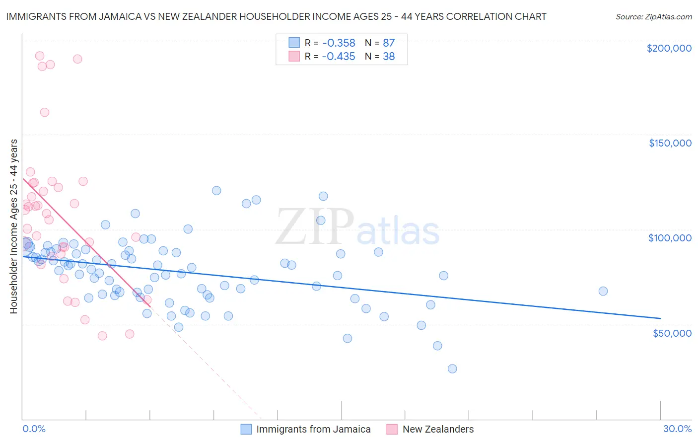 Immigrants from Jamaica vs New Zealander Householder Income Ages 25 - 44 years