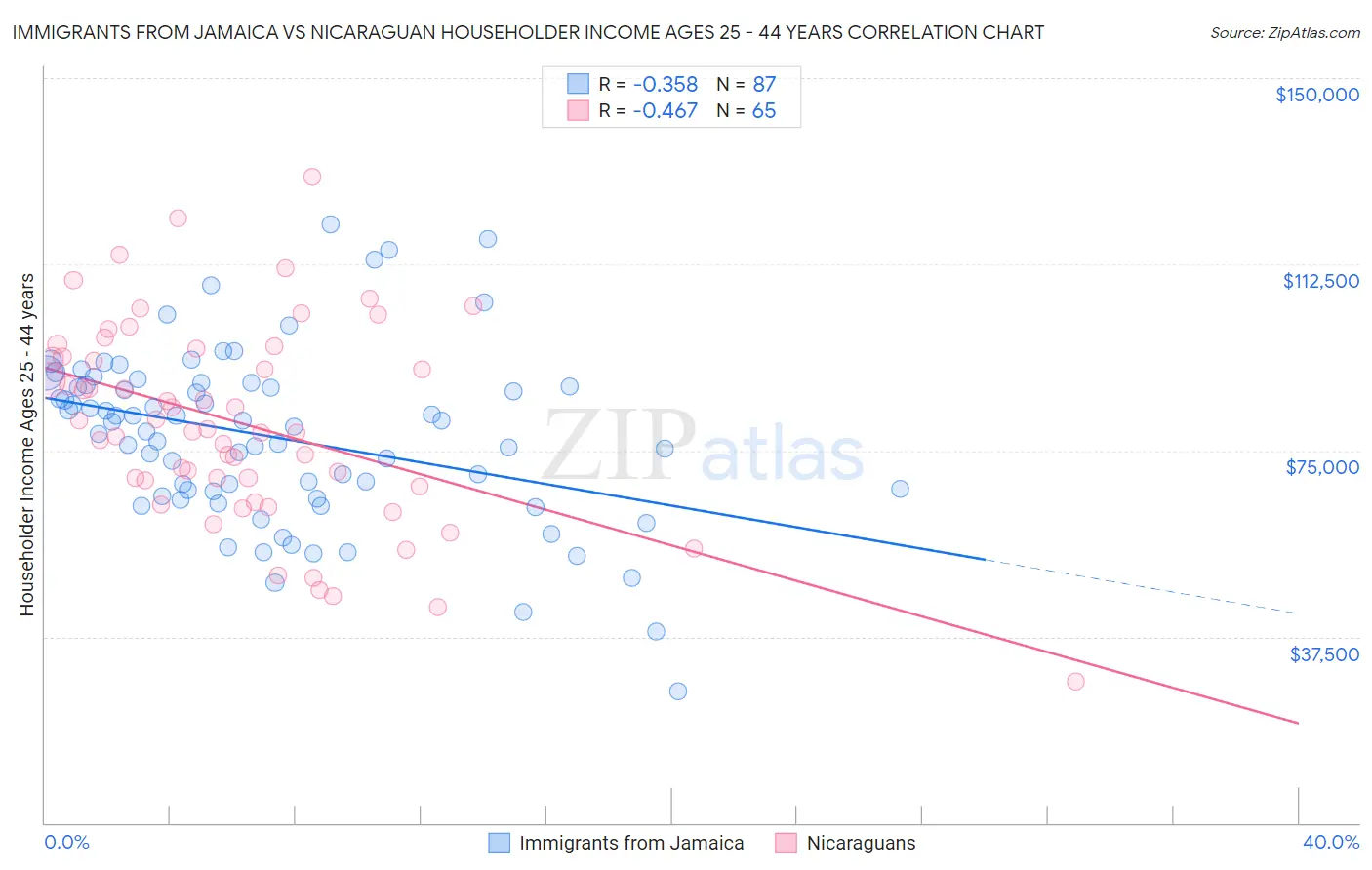 Immigrants from Jamaica vs Nicaraguan Householder Income Ages 25 - 44 years