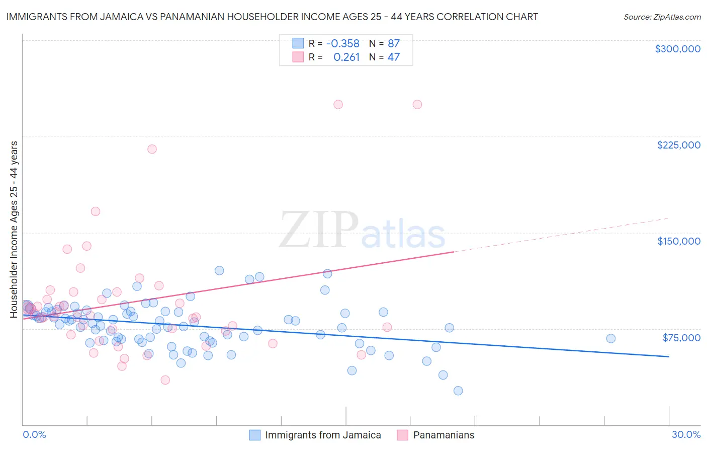 Immigrants from Jamaica vs Panamanian Householder Income Ages 25 - 44 years