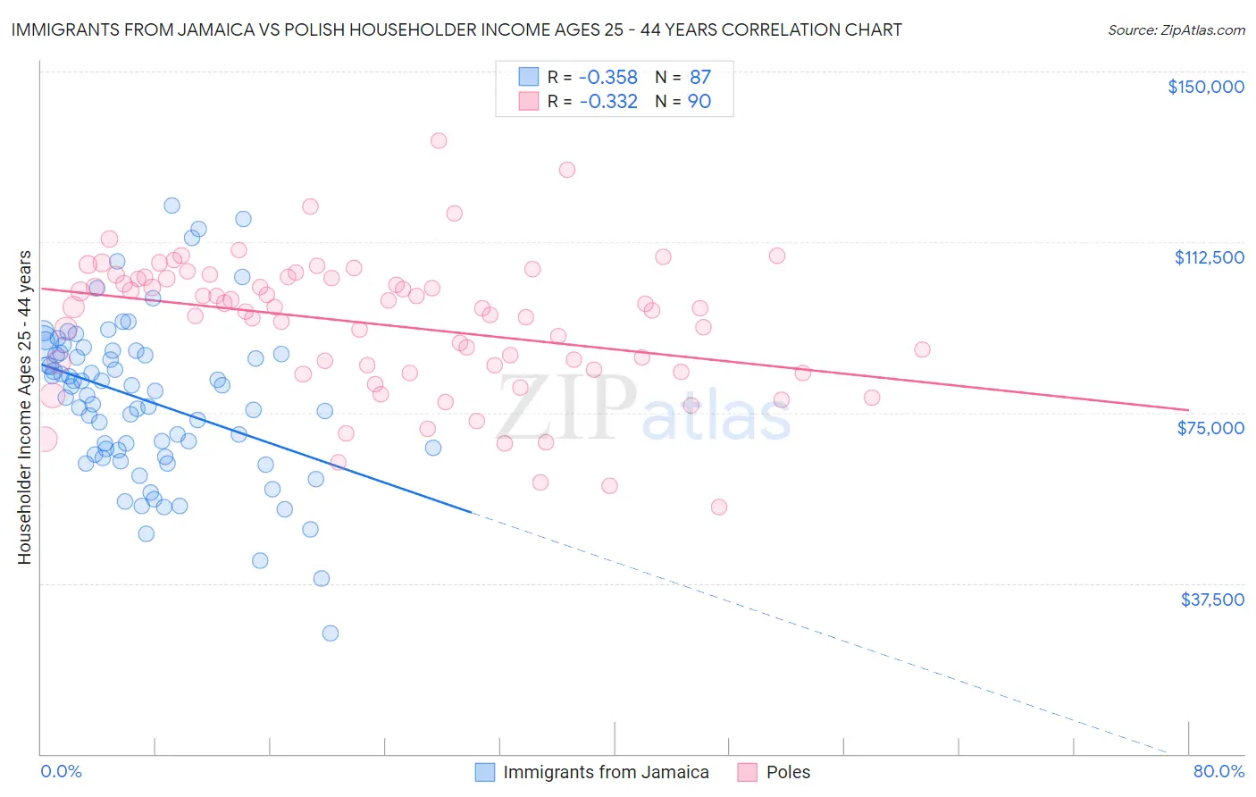 Immigrants from Jamaica vs Polish Householder Income Ages 25 - 44 years