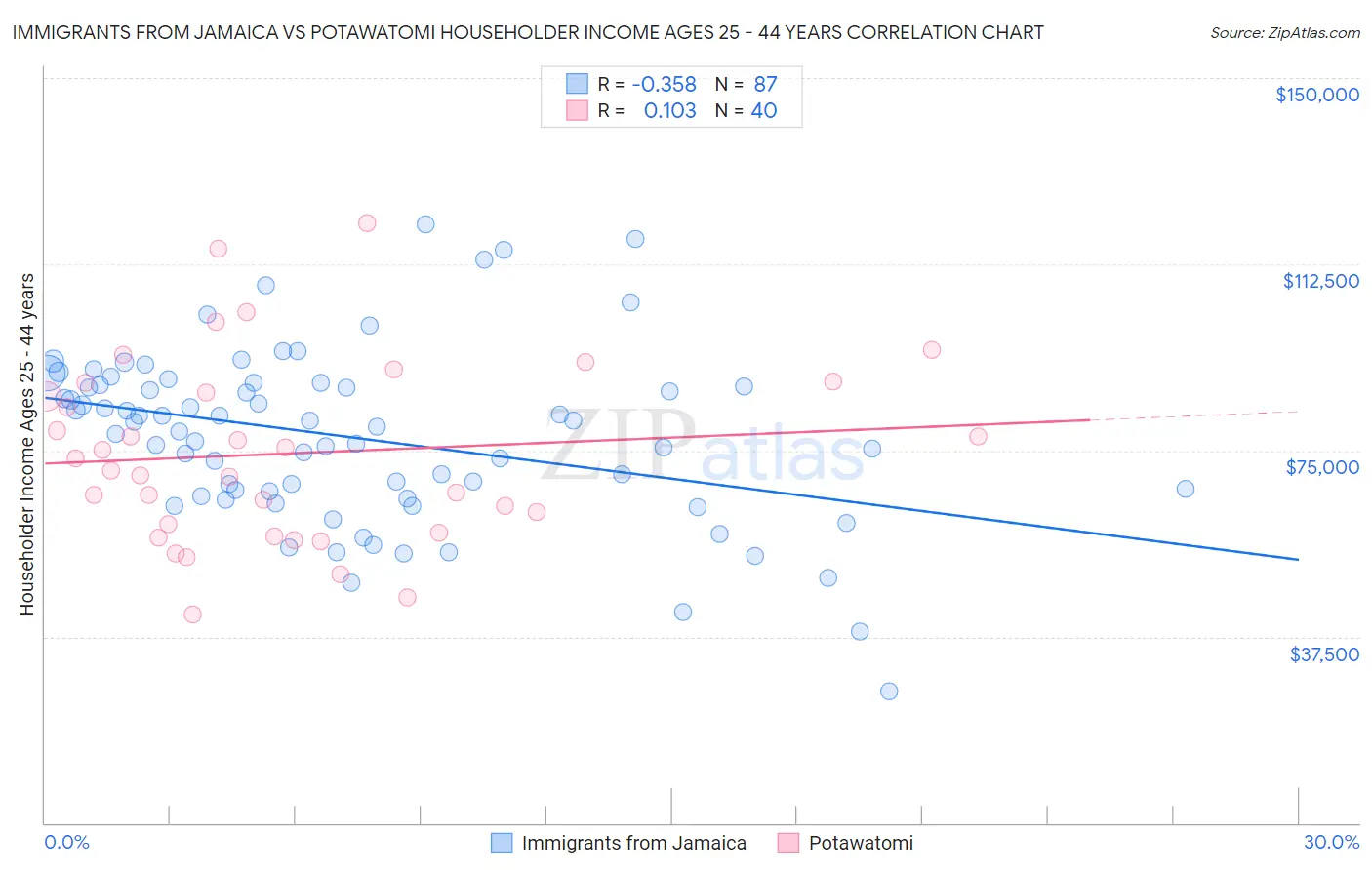 Immigrants from Jamaica vs Potawatomi Householder Income Ages 25 - 44 years