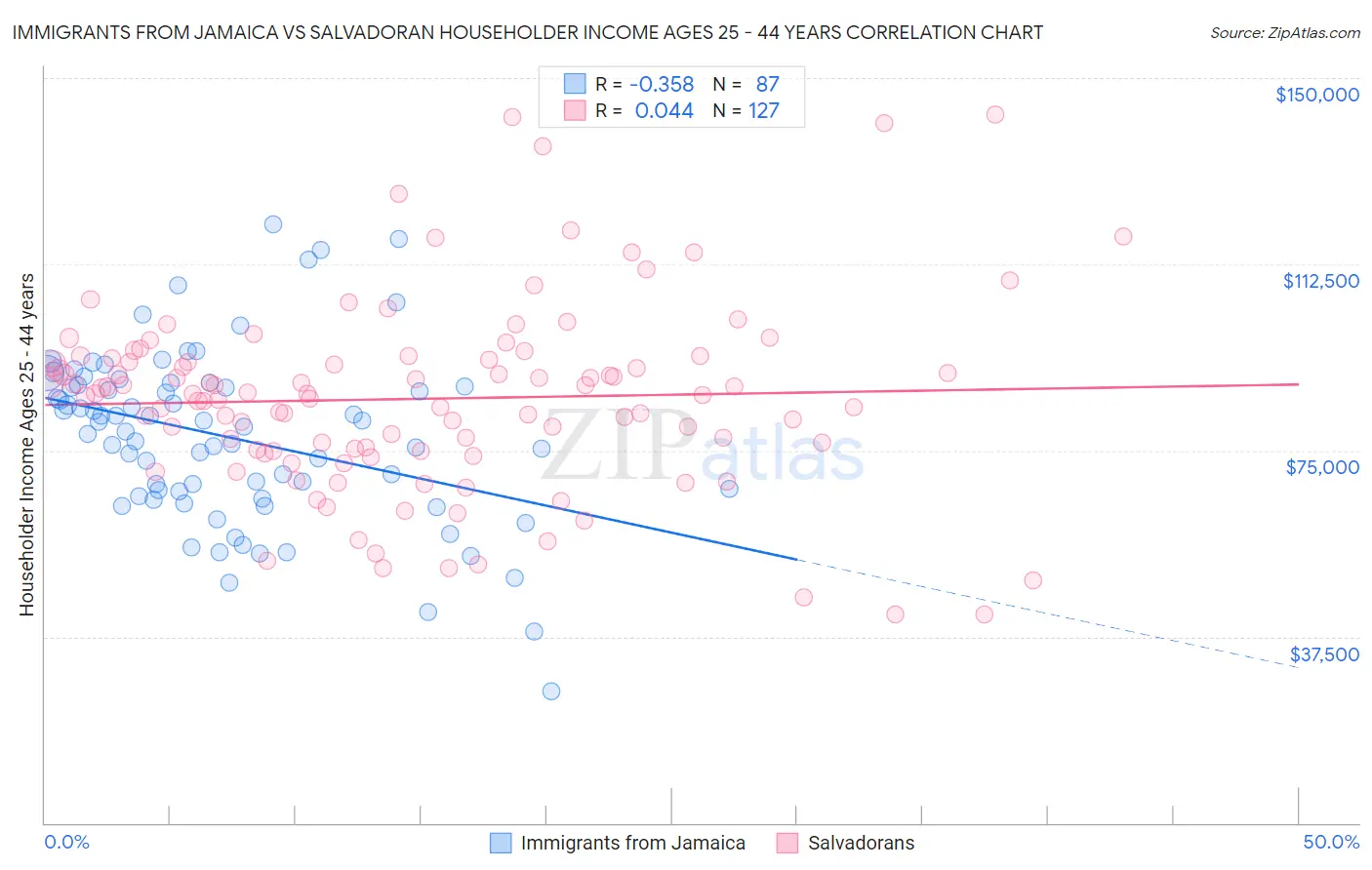 Immigrants from Jamaica vs Salvadoran Householder Income Ages 25 - 44 years