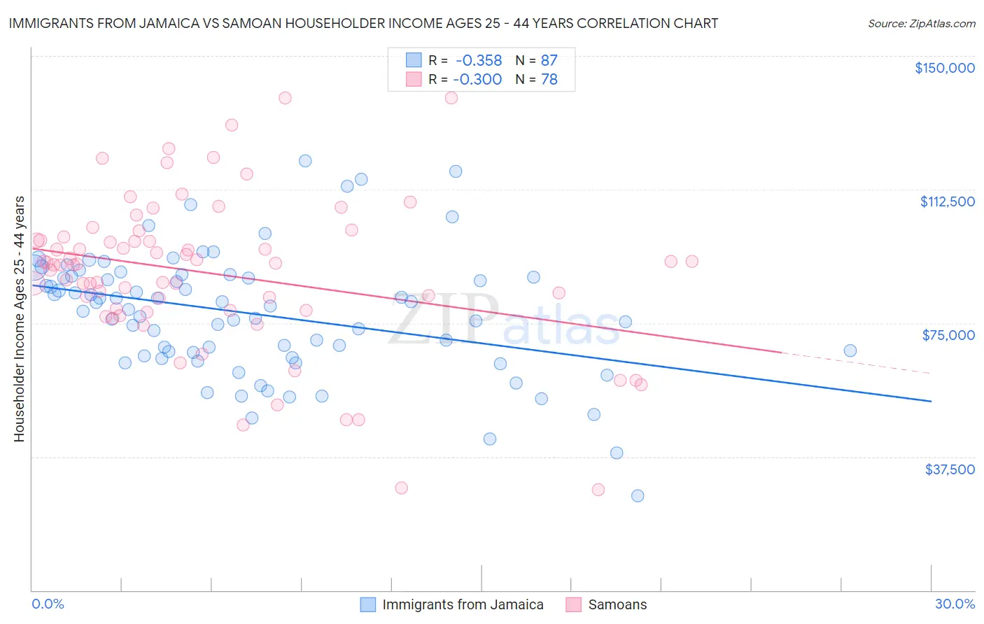 Immigrants from Jamaica vs Samoan Householder Income Ages 25 - 44 years