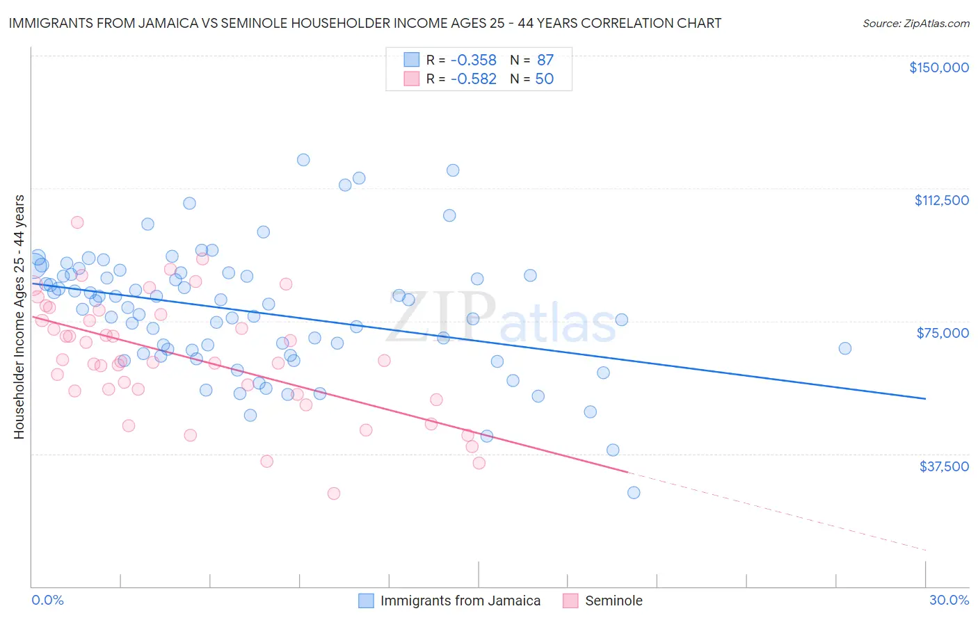 Immigrants from Jamaica vs Seminole Householder Income Ages 25 - 44 years