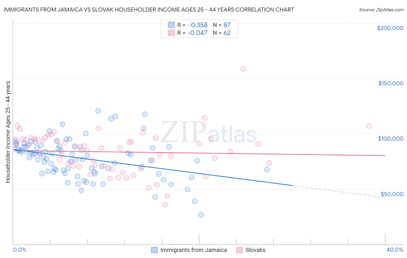 Immigrants from Jamaica vs Slovak Householder Income Ages 25 - 44 years