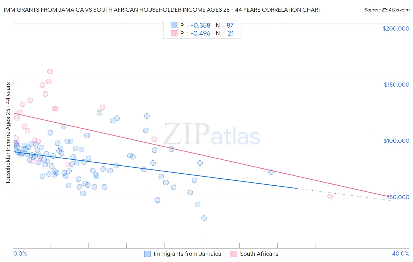 Immigrants from Jamaica vs South African Householder Income Ages 25 - 44 years