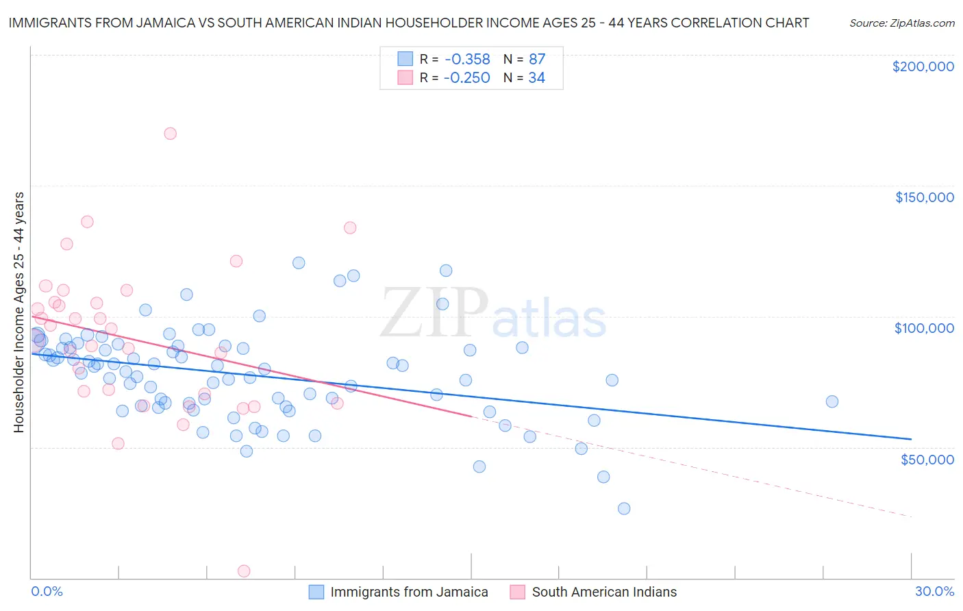 Immigrants from Jamaica vs South American Indian Householder Income Ages 25 - 44 years