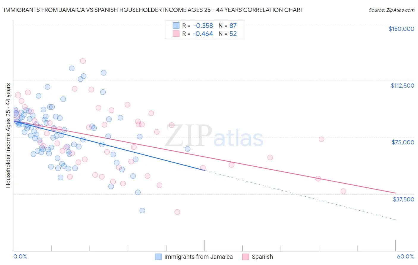 Immigrants from Jamaica vs Spanish Householder Income Ages 25 - 44 years