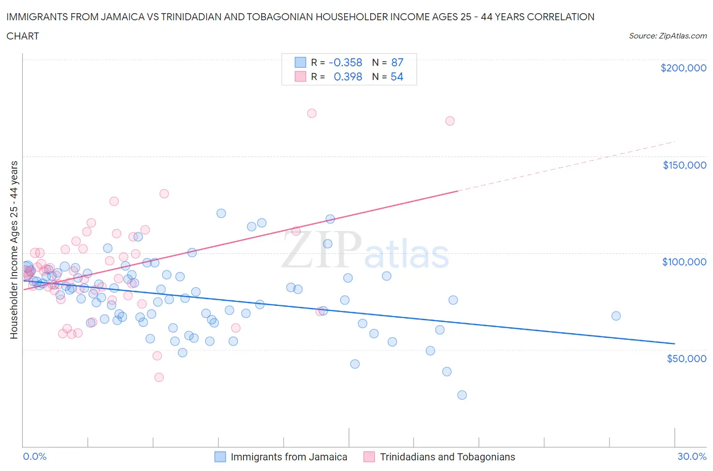 Immigrants from Jamaica vs Trinidadian and Tobagonian Householder Income Ages 25 - 44 years