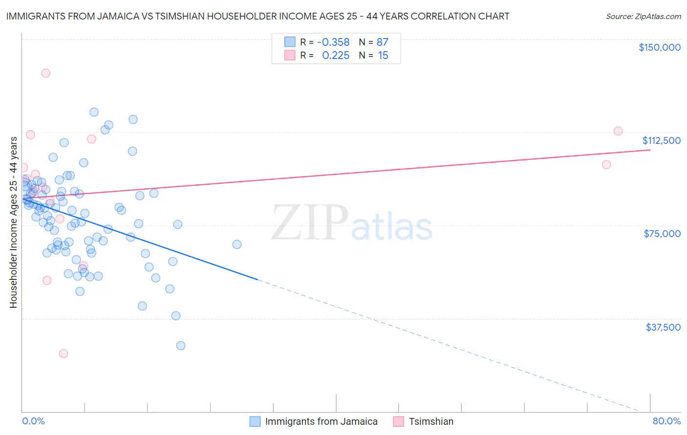 Immigrants from Jamaica vs Tsimshian Householder Income Ages 25 - 44 years