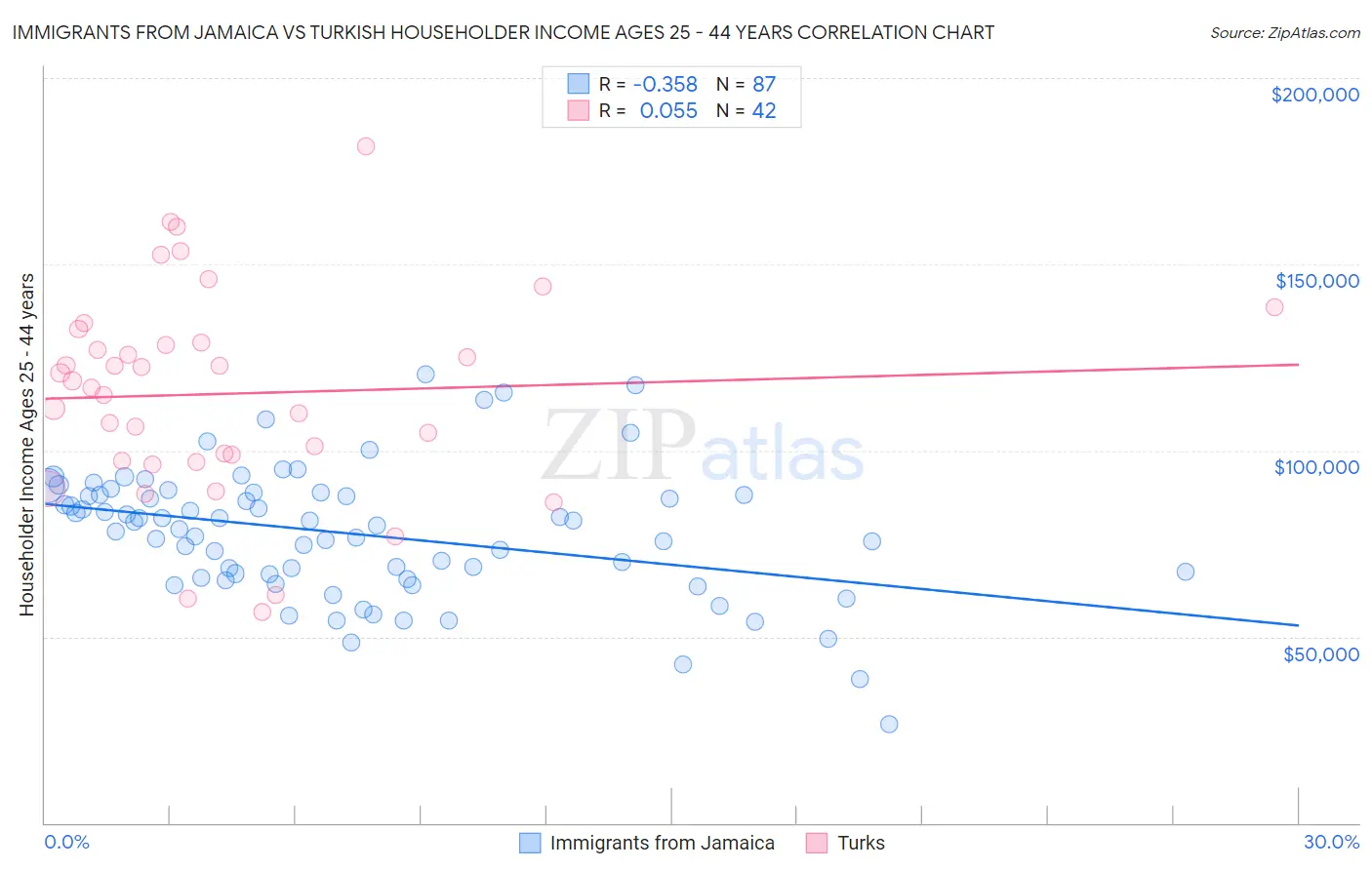 Immigrants from Jamaica vs Turkish Householder Income Ages 25 - 44 years