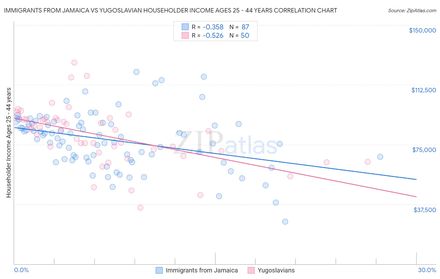 Immigrants from Jamaica vs Yugoslavian Householder Income Ages 25 - 44 years