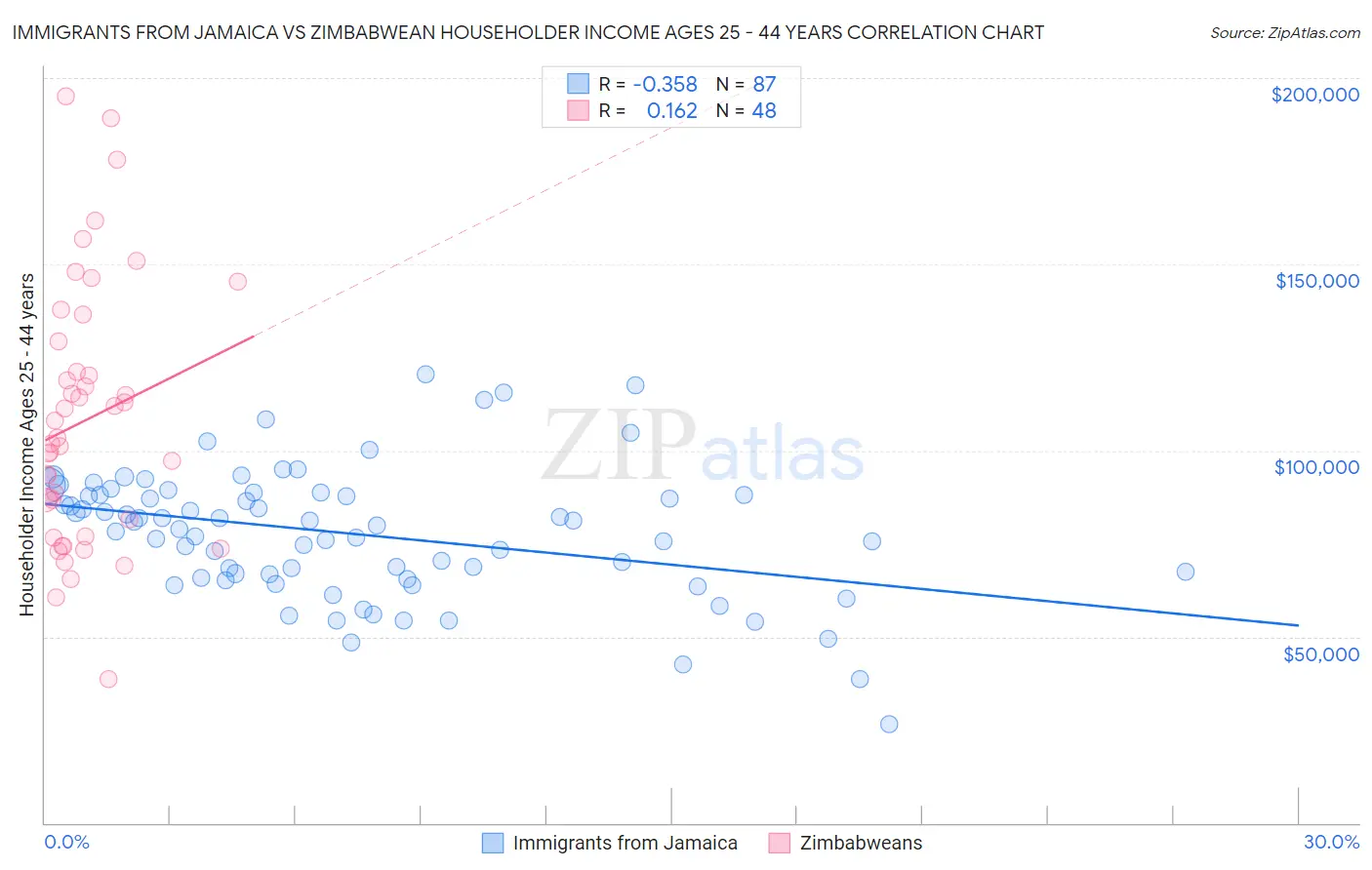 Immigrants from Jamaica vs Zimbabwean Householder Income Ages 25 - 44 years