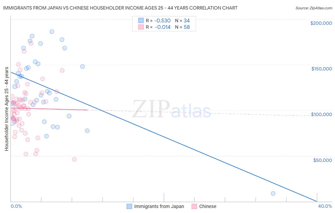 Immigrants from Japan vs Chinese Householder Income Ages 25 - 44 years