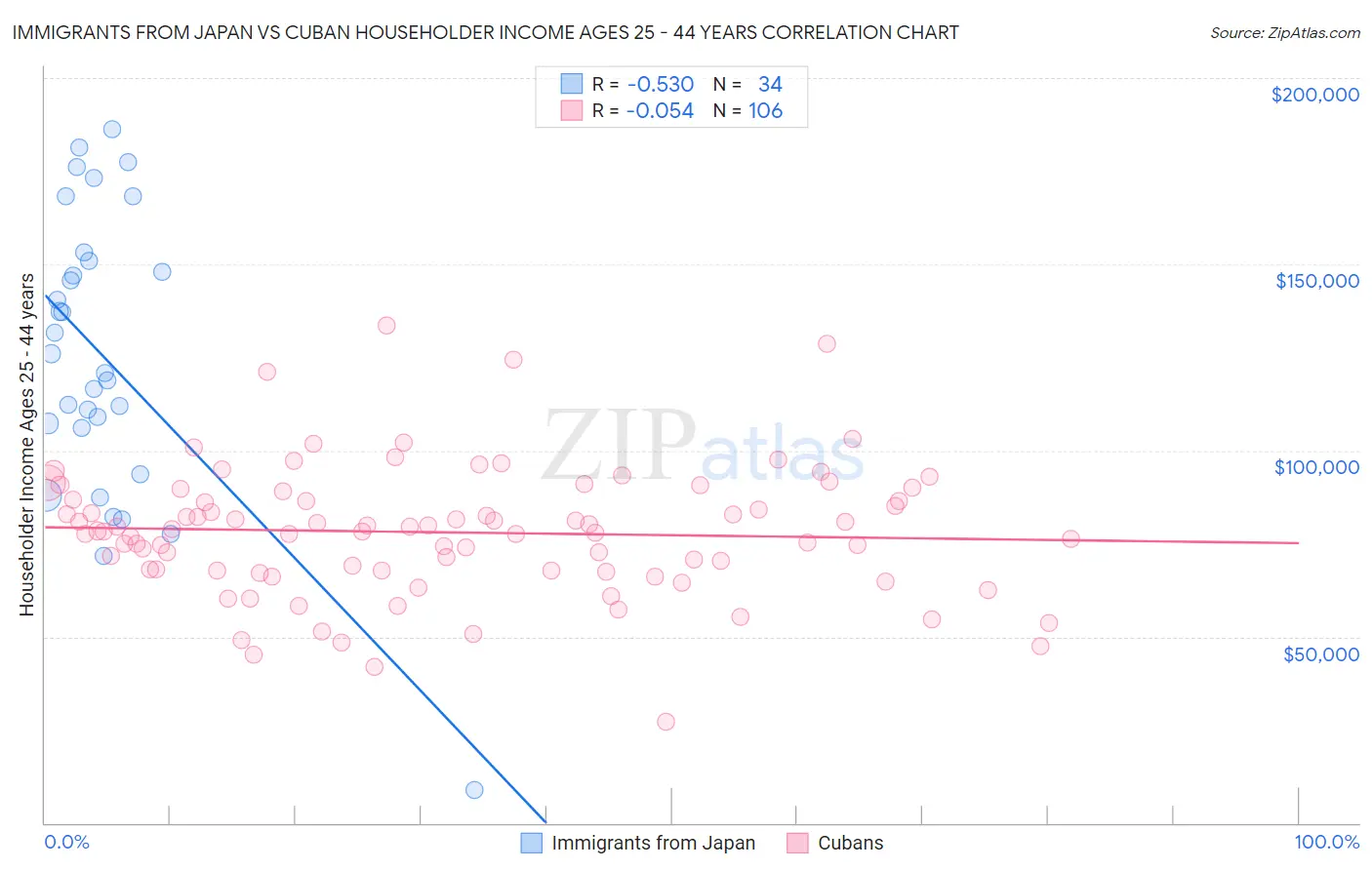 Immigrants from Japan vs Cuban Householder Income Ages 25 - 44 years