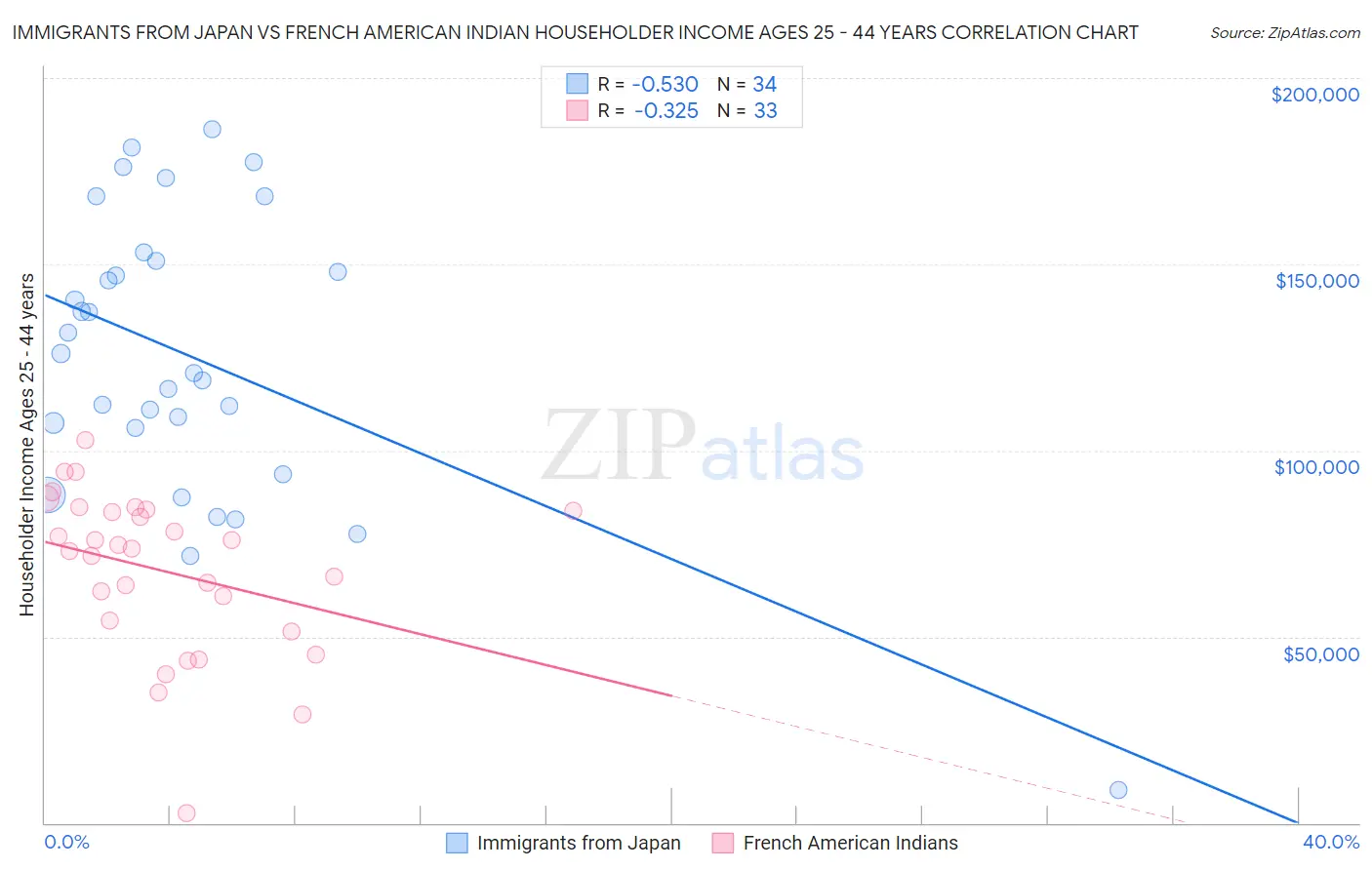 Immigrants from Japan vs French American Indian Householder Income Ages 25 - 44 years