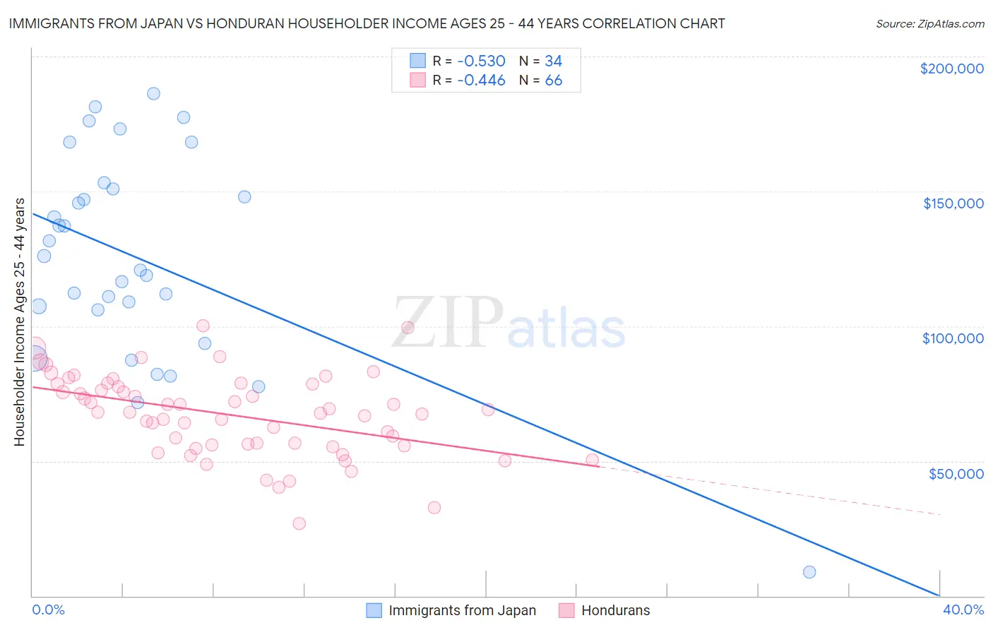 Immigrants from Japan vs Honduran Householder Income Ages 25 - 44 years