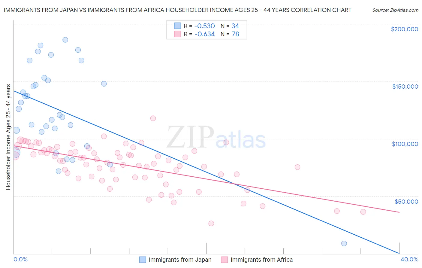 Immigrants from Japan vs Immigrants from Africa Householder Income Ages 25 - 44 years