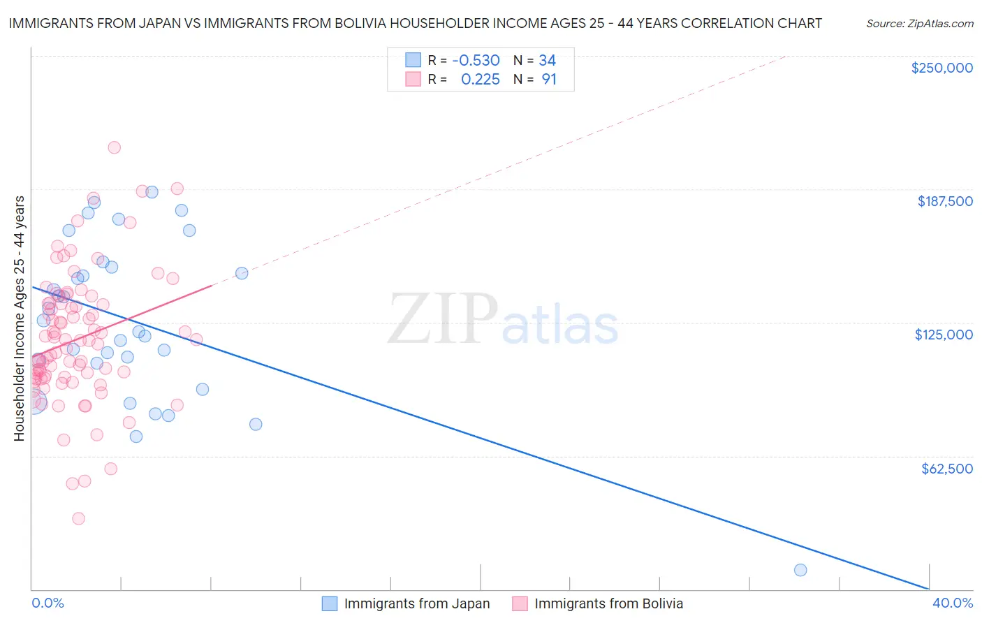 Immigrants from Japan vs Immigrants from Bolivia Householder Income Ages 25 - 44 years