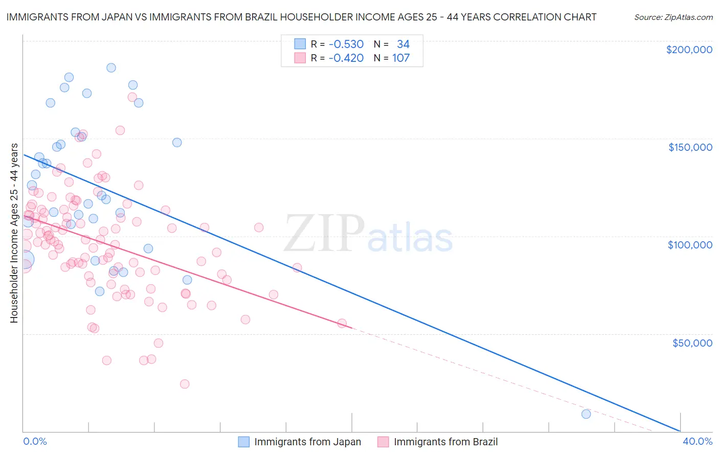 Immigrants from Japan vs Immigrants from Brazil Householder Income Ages 25 - 44 years