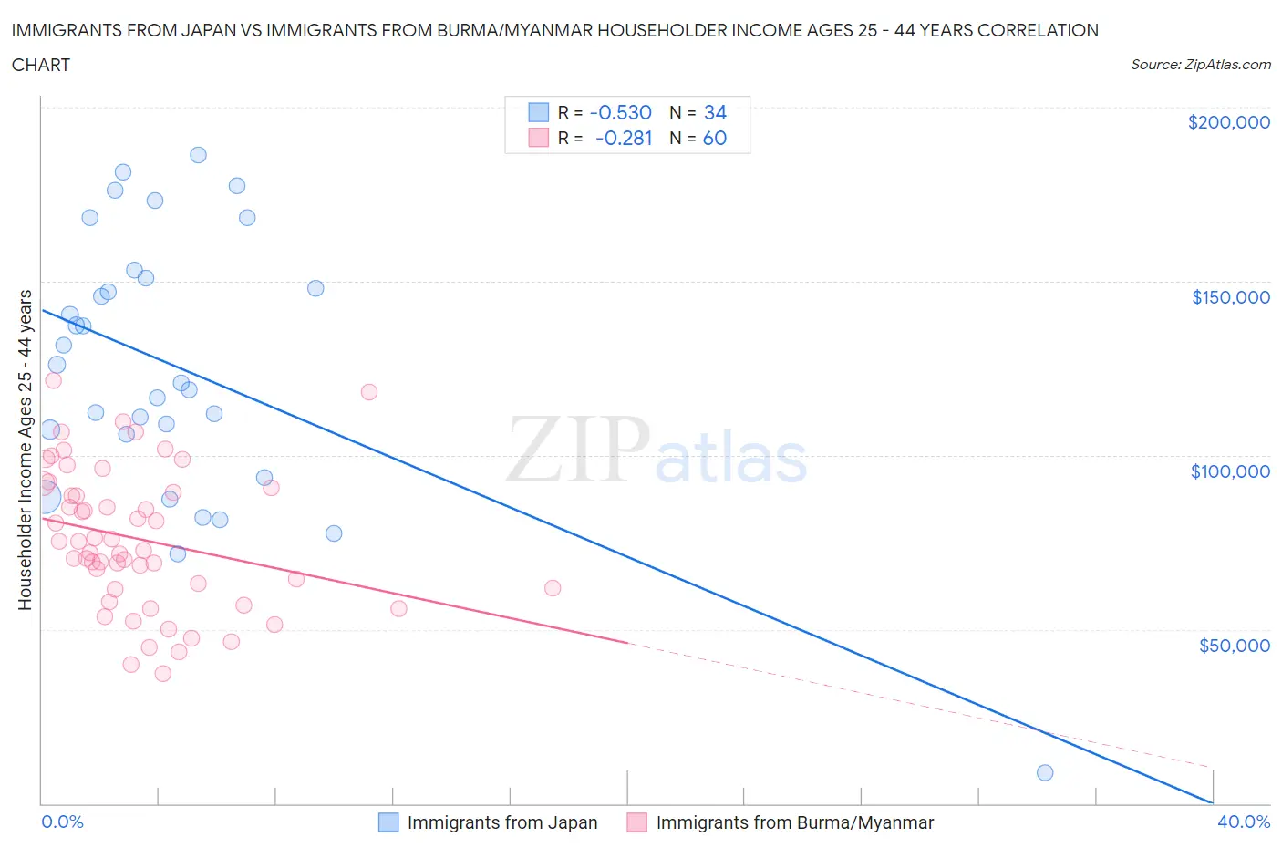 Immigrants from Japan vs Immigrants from Burma/Myanmar Householder Income Ages 25 - 44 years