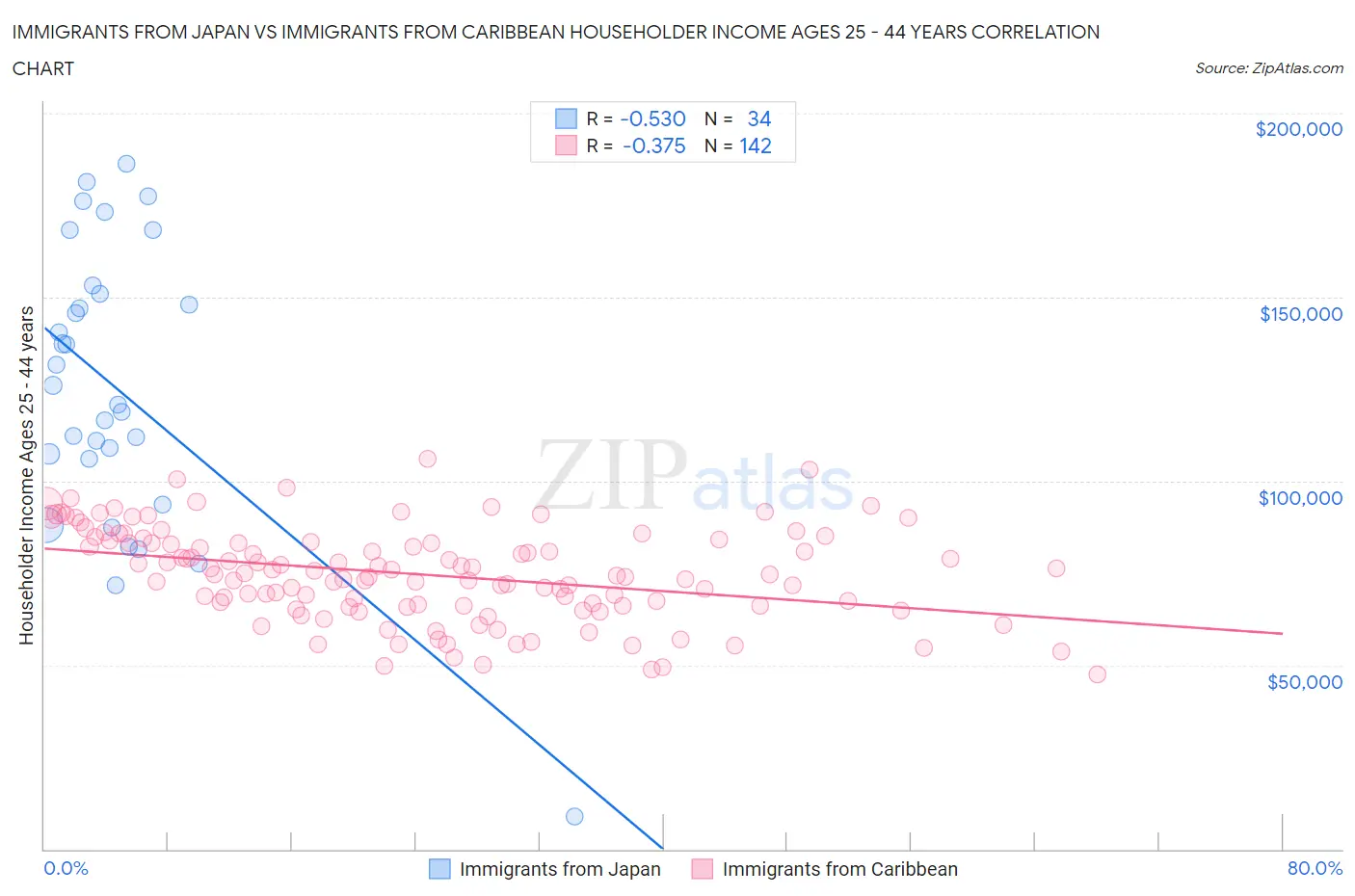 Immigrants from Japan vs Immigrants from Caribbean Householder Income Ages 25 - 44 years