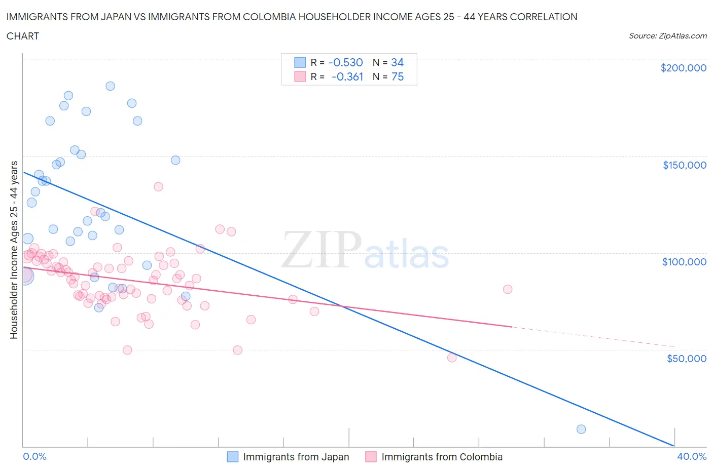 Immigrants from Japan vs Immigrants from Colombia Householder Income Ages 25 - 44 years