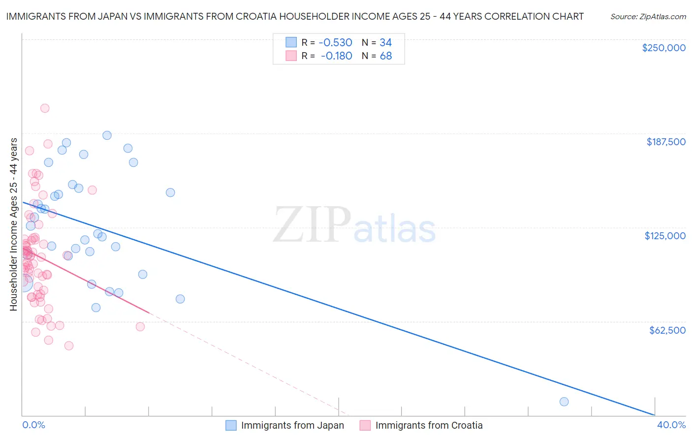 Immigrants from Japan vs Immigrants from Croatia Householder Income Ages 25 - 44 years