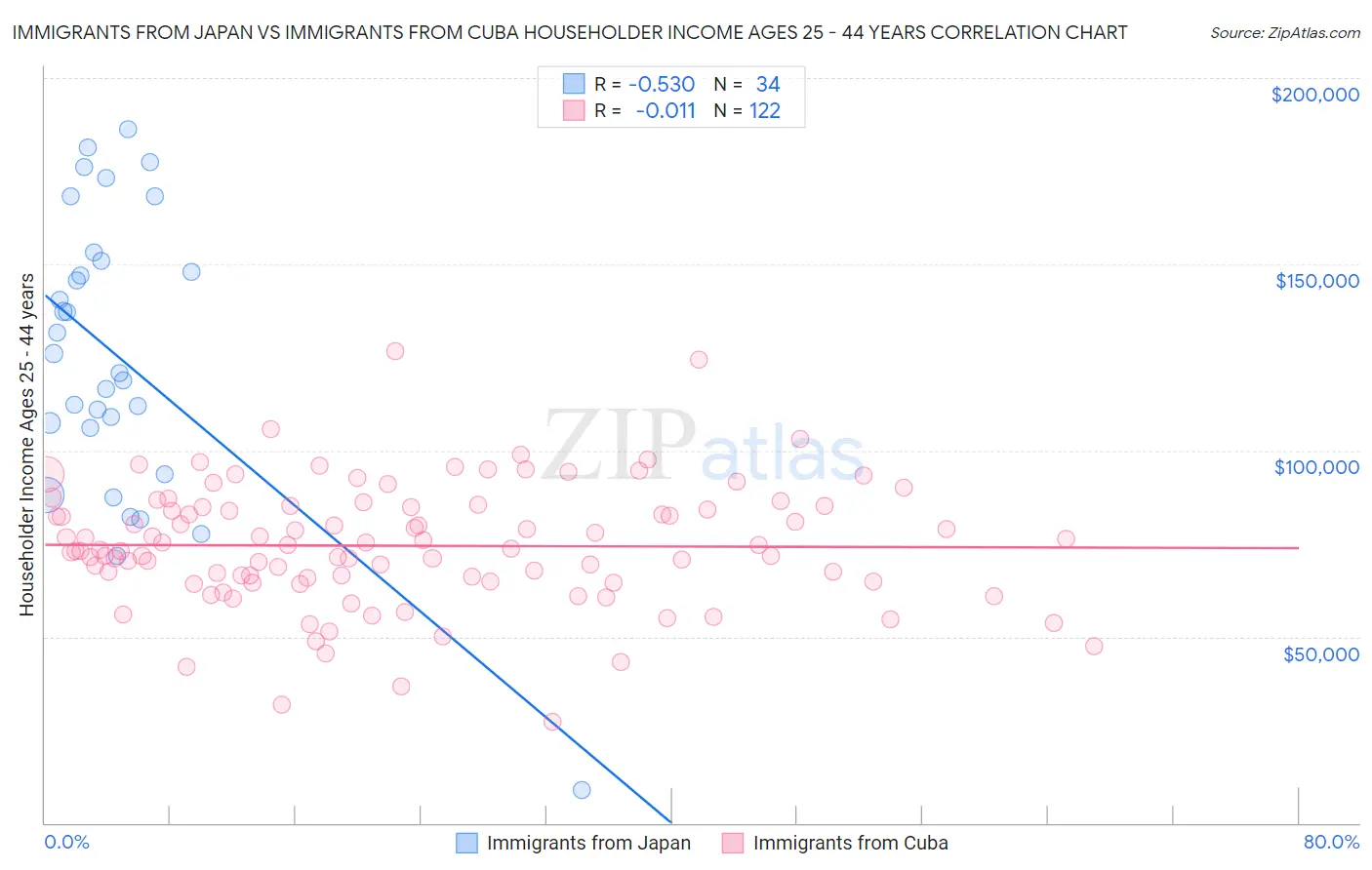 Immigrants from Japan vs Immigrants from Cuba Householder Income Ages 25 - 44 years