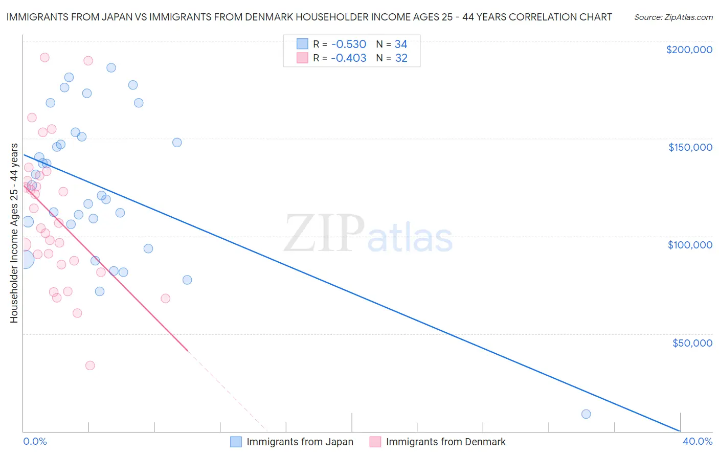 Immigrants from Japan vs Immigrants from Denmark Householder Income Ages 25 - 44 years